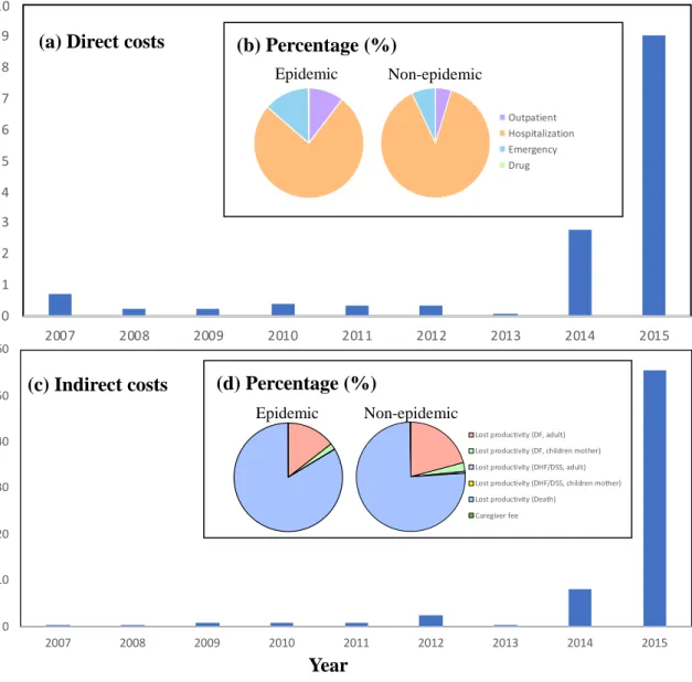 Fig.  7.  Economic  burden  of  dengue  from  2007  to  2015.  Cost  assessment  includes  (a)direct  and  (c)indirect  costs