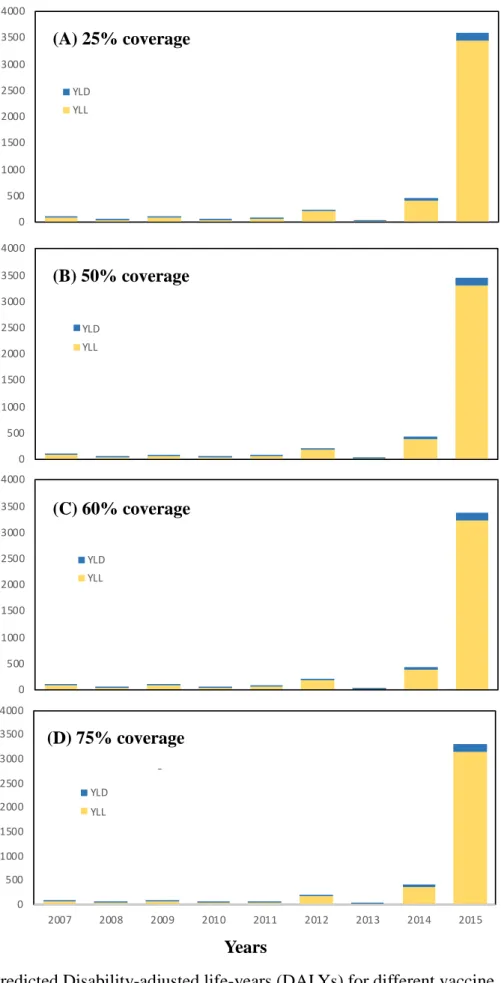 Fig. 8. Predicted Disability-adjusted life-years (DALYs) for different vaccine  coverage rate 0500100015002000250030003500 YLDYLL05001000150020002500300035004000 YLDYLL05001000150020002500300035004000 YLDYLL050010001500200025003000350040002007 2008 2009 20