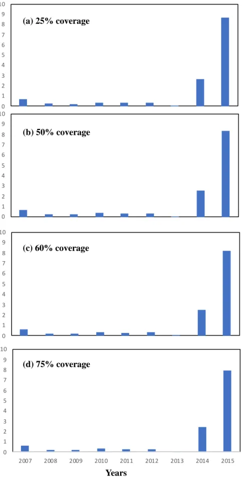 Fig. 9. Prediction of direct costs for the dengue vaccination. 