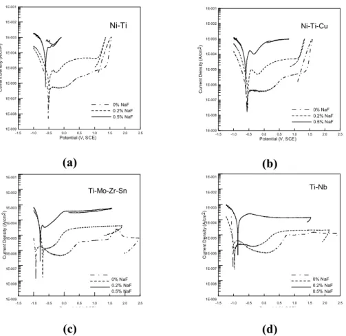 Figure  1.  Cyclic  potentiodynamic  polarization  curves  of  the  Ti-containing  archwires  (Ni-Ti,  Ni-Ti-Cu,  Ti-Mo-Zr-Sn,  and  Ti-Nb  archwires)  in  acidic artificial saliva with different NaF concentrations.