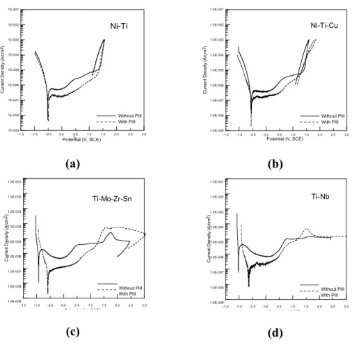 Figure  2.  Cyclic  potentiodynamic  polarization  curves  of  the  Ti-containing  archwires  (Ni-Ti,  Ni-Ti-Cu,  Ti-Mo-Zr-Sn,  and Ti-Nb  archwires),  with  and without PIII treatment, in acidic fluoride-free artificial saliva.