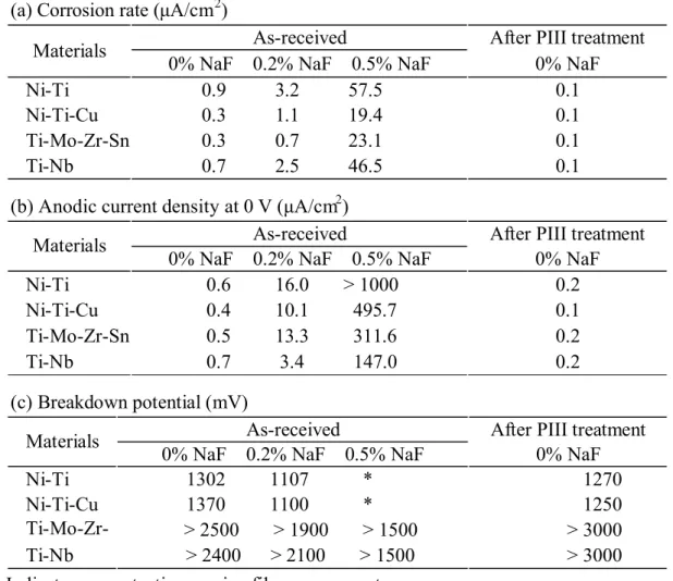 Table 2.   Corrosion parameters obtained from the polarization curves in artificial  saliva  with  and  without  NaF,  of  Ti-containing  archwires  before  (in  the  as-received condition) and after PIII treatment.