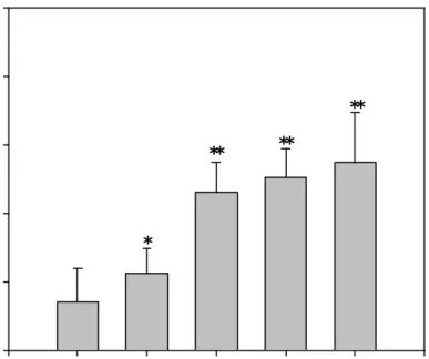 Fig 2. Lipid peroxidation products (MDA) levels in normal and smokers    serum. C, non-smoker control, n=12 ; L-S, light-smoker (1 pack/day), n=15 ;    M-S, moderate-smoker (1-2 packs/day for 5-10 years), n=21 ; H-S,  heavy-smoker (over 2 packs/day for 10 