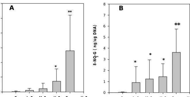 Fig 4. Levels of 8-OH-dG (A) and 8-NO 2 -G (B) in the DNA of normal and  cigarette smokers serum as measured by HPLC-ECD