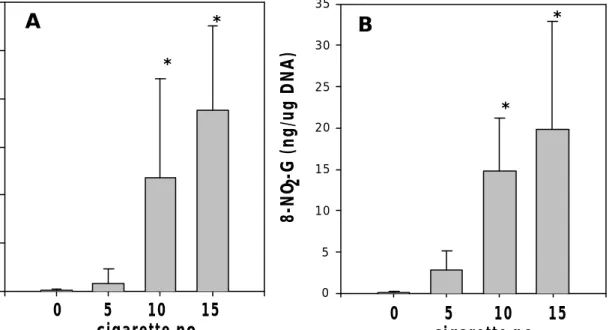 Fig 8. Levels of 8-OH-dG (A) and 8-NO 2 -G (B) in the DNA of normal and  cigarette smoking rats blood as measured by HPLC-ECD
