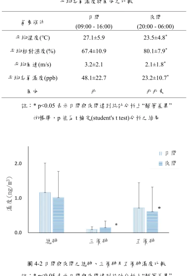 表 4-3 日間與夜間之平均溫度、平均濕度、平均風速、  平均臭氧濃度與風向之比較  氣象條件  日間  (09:00 - 16:00)  夜間  (20:00 - 06:00)  平均溫度(℃)  27.1±5.9  23.5±4.8 * 平均相對濕度(%)  67.4±10.9  80.1±7.9 * 平均風速(m/s)  3.2±2.1  2.1±1.8 * 平均臭氧濃度(ppb)  48.1±22.7  23.2±10.7 * 風向  北  北北東  註：* p<0.05 表示日間與夜間達到統