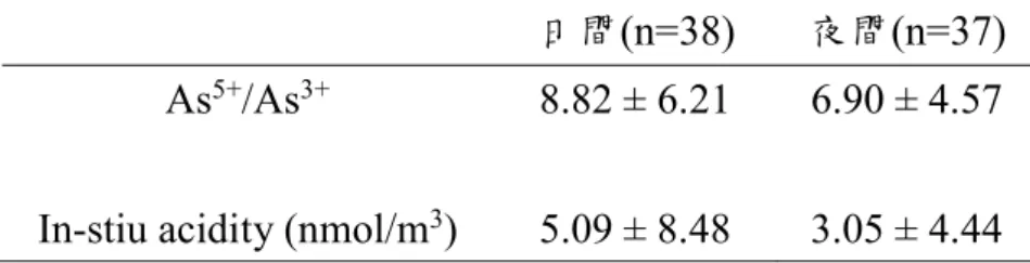 表 4-7 探討日間與夜間 As 5+ /As 3+ 比值與現址酸度之關係 表 4-8 內陸地區之氣膠酸度及 As 5+ /As 3+ 比值比較  註：*為  p<0.05 表示鹼性與酸性氣膠達到統計分析上“顯著差異”  的標準，p 值為 t 檢定(student's t test)  分析之結果  表 4-9 沿海地區之氣膠酸度及 As 5+ /As 3+ 比值比較 註：*為  p<0.05 表示鹼性與酸性氣膠達到統計分析上“顯著差異”  的標準，p 值為 t 檢定(student's t t