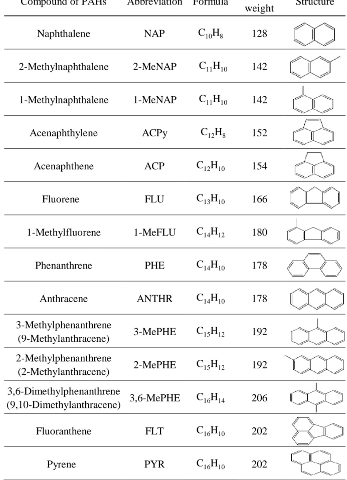 表 1-1    29 種 PAHs 之化學式、分子量及結構式  (1/2)  Compound of PAHs  Abbreviation  Formula  Molecular 