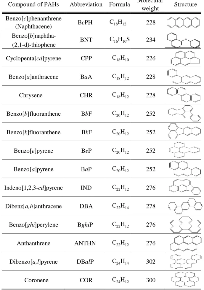 表 1-1    29 種 PAHs 之化學式、分子量及結構式  (2/2)  Compound of PAHs  Abbreviation  Formula  Molecular 