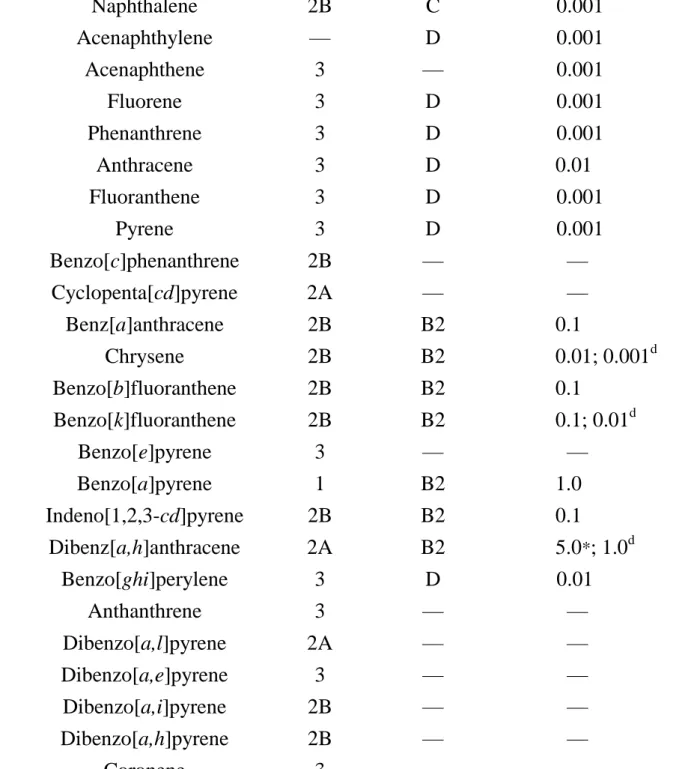 表 1-2    PAHs 依 IARC 與 USEPA 之致癌性分類                                  Compound of PAHs  IARC a USEPA b TEF c 
