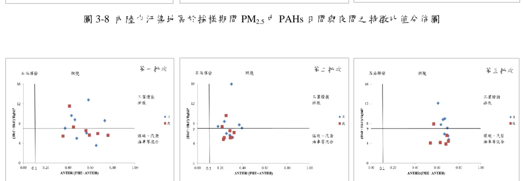 圖 3-8  內陸少汙染地區於採樣期間 PM 2.5 中 PAHs 日間與夜間之特徵比值分佈圖 