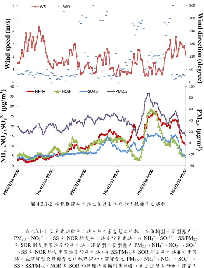 圖 4.3.1-2  採樣期間斗六站之風速風向與衍生性離子之趨勢 