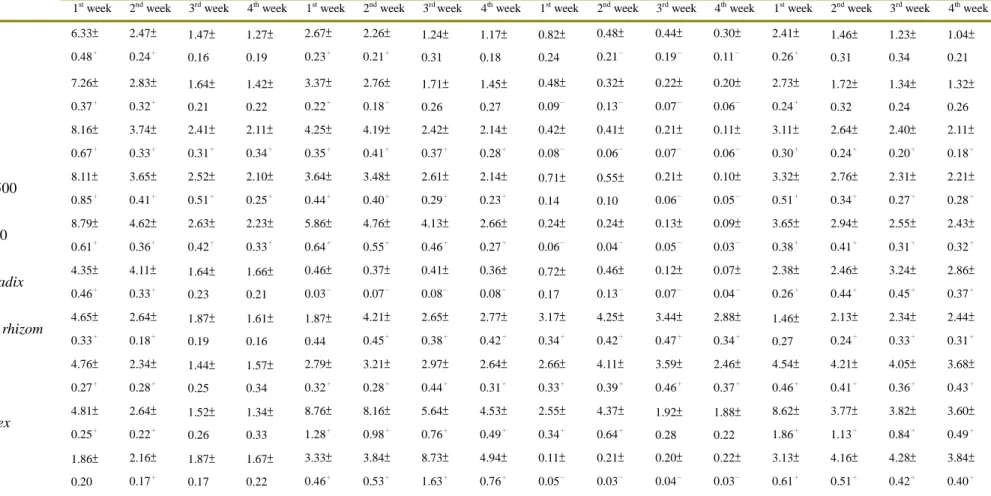 Table 2. The ratio of the mean cytokines (IL-2, IL-4, IFN-, and TNF-concentration in BALB/c mice (n=5) treated with Ching-Wei-San or its  individual herbal components for 4 weeks compared with the normal control (distilled water) group