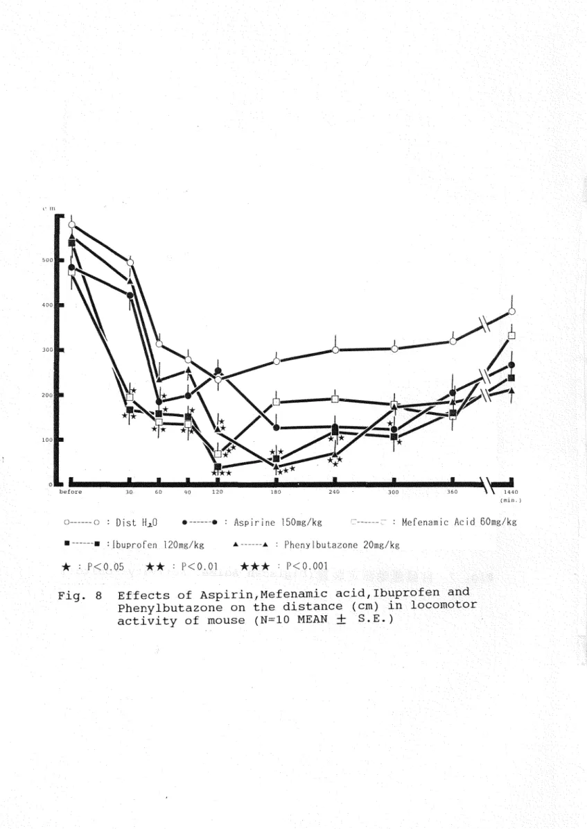 Fig.  8  Effects  of  Aspirin , Mefenamic  acid ，工buprofen and 