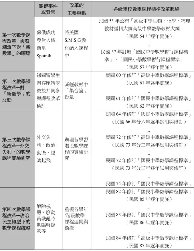 表 2   民國五十年至民國八十年代（1961～2000）課程標準時期數學課程變革之沿革  關鍵事件 或背景  改革的  主要重點  各級學校數學課程標準改革脈絡  第一次數學課 程改革─國際 潮流下對「新 數學」的順應  蘇俄成功發射人造衛星 Sputnik  將美國 S.M.S.G.教 材納入課程中  民國 53 年公布「高級中學生物、化學、物理 教材編輯大綱高級中學數學教材大綱」 （民國54 年逐年實施） ↓ 民國57 年訂頒「國民中學數學暫行課程標  準」、「國民小學數學暫行課程標準」  （民國 5