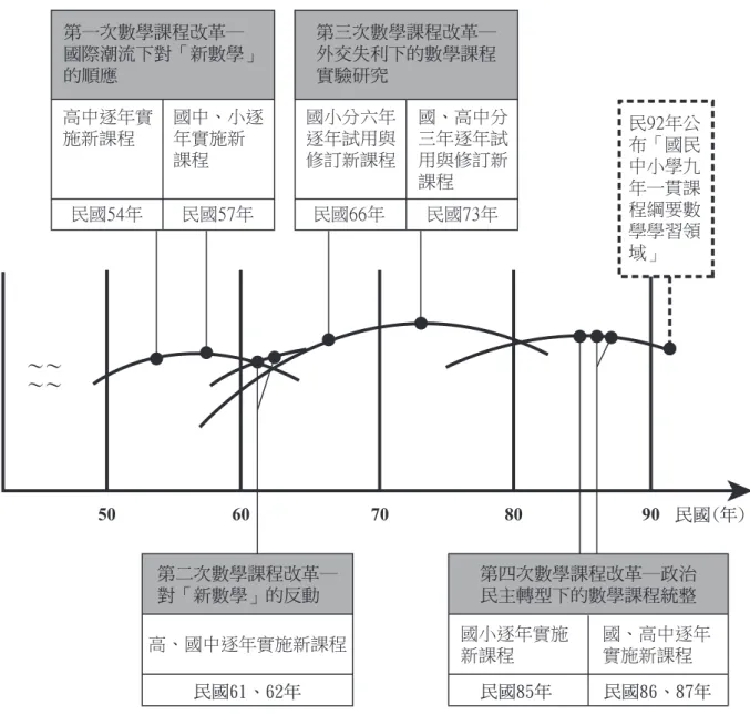 圖 2 民國五十年至民國八十年代（1961～2000）課程標準時期數學課程改革之趨勢  資料來源：本研究整理  圖 2 為依該時期數學課程改革之不同關鍵事件或背景、改革主要重點、各級學校數學課程 標準改革脈絡，以及新課程正式「逐年實施」或「逐年試用與修訂」學年度為主要參照，所繪 製而成的四波數學課程改革，波波之間或有部分重疊。第一波數學課程改革，主要緣起於對美 國「新數學」運動潮流的順應，但民國 51 年數學課程標準修訂時，因美國「新數學」課程尚 在實驗階段，故未能及時納入，直到民國 53 年才公布「高級中