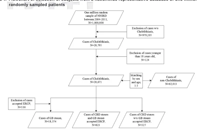 Figure 1.  Flowchart of selection of subjects from a nationwide representative database of one million randomly sampled patients