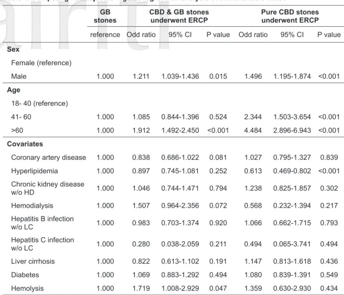 Table 4. Competing risk adjusted logistic regression analysis of cholelithiasis cases  stonesGB CBD &amp; GB stones