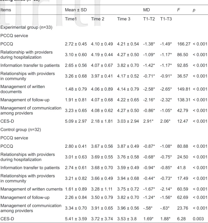 Table 2. Differences in PCCQ and CES-D scores among stroke patients in both groups at different  testing times (n=65)