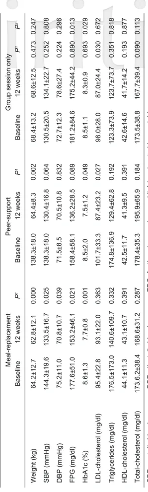 Table 3. Change in knowledge and behavior among groups.  Nutritional knowledge Nutritional behavior Energy (kcal/day) Carbohydrate (g/day) Protein (g/day) Fat (g/day)