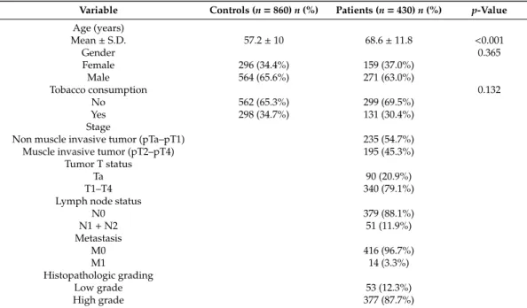 Table 1. The distributions of demographical characteristics in 860 controls and 430 patients with urothelial cell carcinoma (UCC).