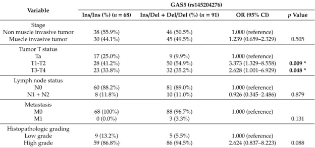 Table 4. Distribution frequency of the clinical status and GAS5 rs145204276 genotype frequencies in 159 female UCC patients.