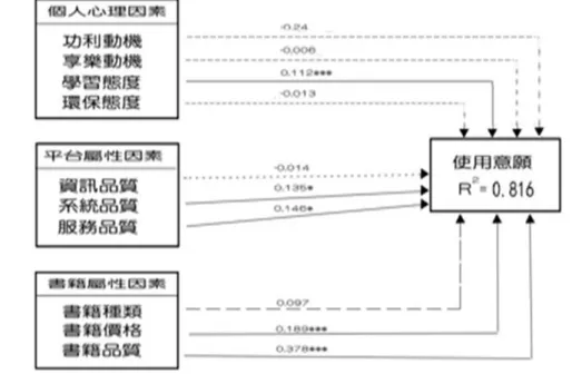 圖 2  迴歸分析圖    註：*代表 p<0.05、**代表 p<0.01、***代表 p<0.001  本研究路徑分析係數與假說檢定結果彙整如表 7。  表 7  路徑分析係數 假說  研究構面  係數  H1a1  功利動機使用意願  -0.024  H1a2  享樂動機使用意願  -0.006  H1b  學習態度使用意願  0.112***  H1c  環保態度使用意願  -0.013  H2a  資訊品質使用意願  -0.014  H2b  系統品質使用意願  0.