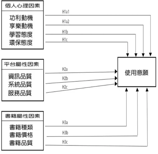 圖 1  二手教科書網路平台消費者使用意願研究模式 （二）研究變數操作型定義  主要的目的是將研究中有關的變數，將過去文獻所提相關定義，修改為較適合本 研究標的及環境之操作型定義，此有助於後續問卷設計的發展。詳見表 1 所述。  表 1  變數的操作型定義 研究構面／項目  操作型定義  個人心理因素  使用動機  引發二手書網站使用者使用校園網路二手書平台的驅力  功利性動機：使用者認為校園網路二手書平台，具有時間效益或經濟效益。  享樂性動機：使用校園網路二手書平台可以滿足娛樂或打發時間的需求。  學習