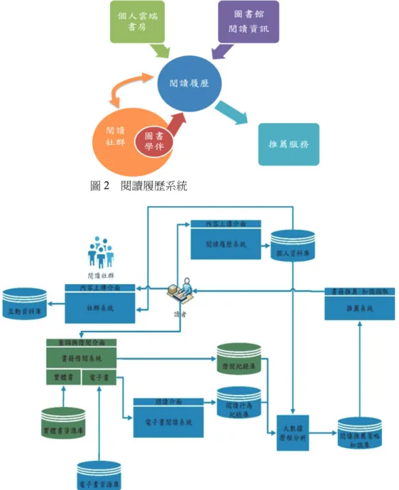 圖 2  閱讀履歷系統  圖 3  智慧型書籍內容推薦系統之系統功能圖 （一）詮釋資料與交易資訊格式資料  為 了 利 於 不 同 系 統 的 閱 讀 履 歷 容 易 互 通 ， 下 列 討 論 書 籍 內 容 之 詮 釋 資 料 （metadata）。  1