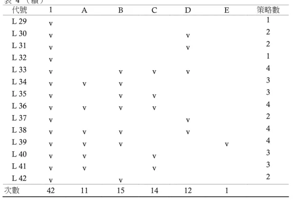 表  4  （續）      代號  1  A  B  C  D  E  策略數  L 29  v  1  L 30  v  v  2  L 31  v  v  2  L 32  v  1  L 33  v  v  v  v  4  L 34  v  v  v  3  L 35  v  v  v  3  L 36  v  v  v  v  4  L 37  v  v  2  L 38  v  v  v  v  4  L 39  v  v  v  v  4  L 40  v  v  v  3  L 41  v
