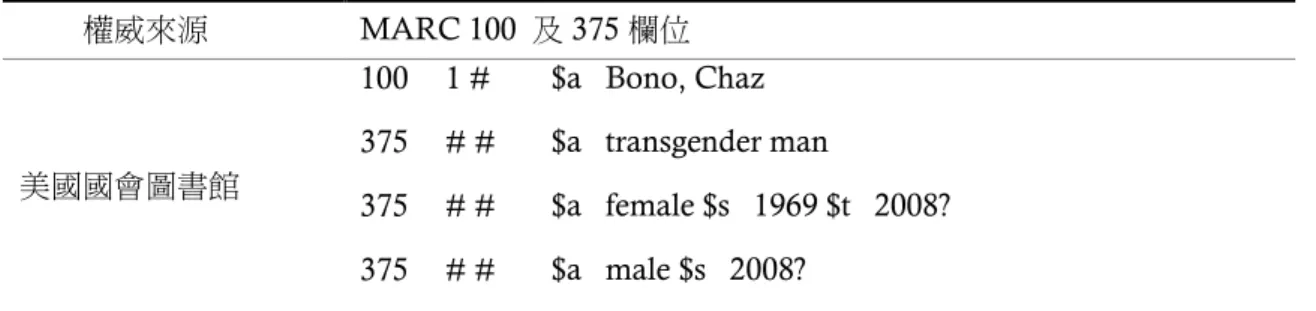 表 5    Chaz Bono 的性別權威記錄     權威來源  MARC 100  及 375 欄位  美國國會圖書館  100  1 #  $a   Bono, Chaz‏ 375  # #  $a   transgender man‏  375  # #  $a   female‏ ‏$s   1969‏ ‏$t   2008?‏  375  # #  $a   male‏ ‏$s   2008?‏  資料來源：VIAF (2016)。檢索自 https://viaf.org/  經由上述VIAF