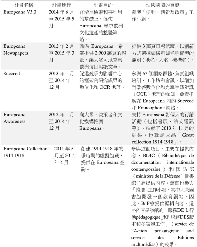 表 3  法國國家圖書館參與歐洲計畫一覽表（已完成的項目） 計畫名稱  計畫期程  計畫目的  法國國圖的貢獻  Europeana V3.0  2014 年 6 月 至 2015 年 5 月  在增進檢索和再利用的基礎上，促使 Europeana  尋求歐洲 文化遺產的整體策 略。  參與「便利、創新及政策」工作小組。  Europeana  Newspapers  2012 年 2 月至2015 年 3 月  透過  Europeana，希望提供 2,900 萬頁的報紙，讓大眾可以查詢 歐洲每日報紙文章