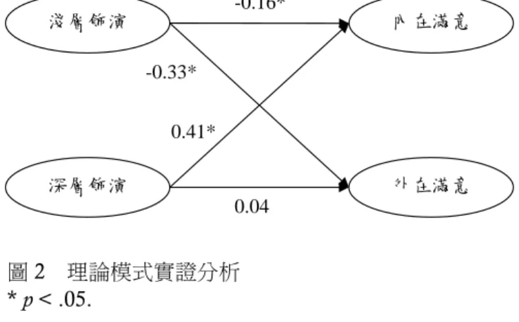 圖 2    理論模式實證分析  * p < .05.  （四）競爭模式分析  由於本研究將情緒勞務區分為淺層飾演與深層飾演，工作滿意分為內在滿意與外 在滿意，為驗證本研究模式是否符合理論與實際狀況，進行競爭模式比較，本研究提 出競爭模式 I、競爭模式 II 與競爭模式 III，與本研究理論模式進行比較。  競爭模式分析結果如表 4，與圖 3、圖 4、圖 5 與圖 6 所示。本研究理論模式（如 圖 3）將情緒勞務區分為淺層飾演與深層飾演，工作滿意分為內在滿意與外在滿意； 其中，淺層飾演對內在滿意（γ=