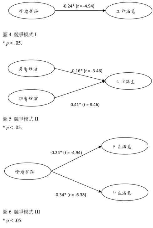 圖 4  競爭模式 I  * p < .05.  圖 5  競爭模式 II  * p < .05.  圖 6  競爭模式 III  * p < .05.  競爭模式 I（如圖 4）僅以單一構面衡量情緒勞務與工作滿意，未細分子構面； 而情緒勞務對工作滿意（γ= -0.24, t = -4.94）有顯著負向影響。競爭模式 II（如圖 5） 則將情緒勞務分為淺層飾演與深層飾演，但工作滿意則以單一構面加以衡量；由圖 5 結果可知，淺層飾演愈高，則工作滿意愈低（γ=  -0.16,  t =  -3