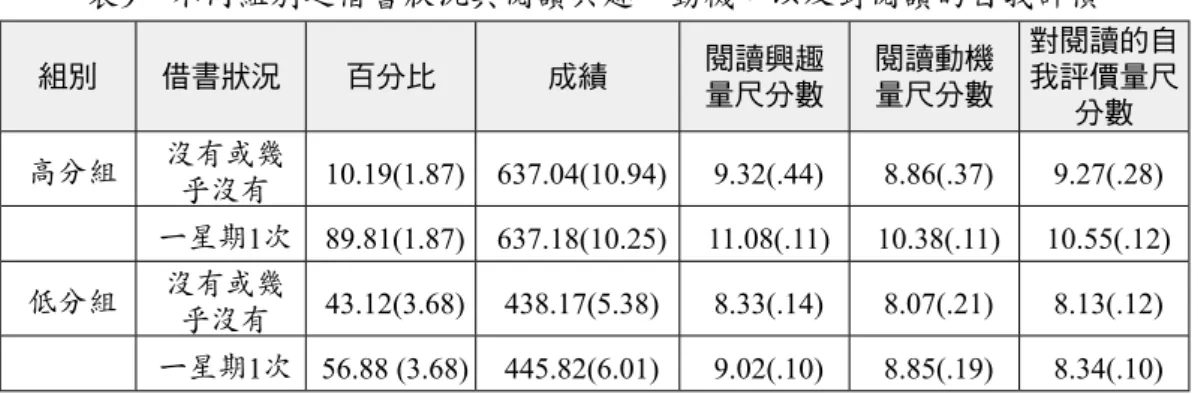 表 9　不同組別之借書狀況與閱讀興趣、動機，以及對閱讀的自我評價 組別 借書狀況 百分比 成績 閱讀興趣 量尺分數 閱讀動機量尺分數 對閱讀的自我評價量尺 分數 高分組 沒有或幾 乎沒有 10.19(1.87) 637.04(10.94) 9.32(.44) 8.86(.37) 9.27(.28) 一星期 1次 89.81(1.87) 637.18(10.25) 11.08(.11) 10.38(.11) 10.55(.12) 低分組 沒有或幾 乎沒有 43.12(3.68) 438.17(5.38) 8.