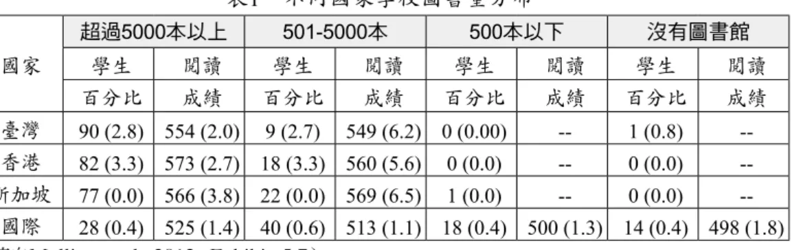 表 2　2011年與2006年學校圖書館藏書量 圖書館 藏書量 501-2000本 2001-5000本 50001-10000本 10000以上 2011 2006 2011 2006 2011 2006 2011 2006 學校數 比例 0.73% 8.71% 15.81% 14.64% 25.75% 27.42% 57.71% 49.23% 分析臺灣學校圖書館書量與學生閱讀成績的關係，研究者比較圖書館藏書 量在10,000本以上及以下兩組的學生閱讀成績，結果發現，學校圖書館藏書量在 10,000本以上