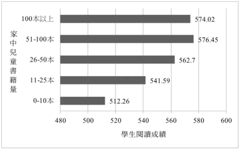圖 4　家中兒童書籍藏書量與學生閱讀成績 表 4　不同組別學生家中圖書資源調查 家中書籍 0-10本 11-25本 26-100本 101-200本 >200本 低分組 40.49% 23.48% 23.96% 5.55% 6.52% 高分組 8.19% 16.86% 33.19% 16.34% 25.41% 家中兒童書籍 0-10本 11-25本 26-50本 51-100本 >100本 低分組 41.15% 25.89% 19.55% 8.66% 4.74% 高分組 7.90% 14.03%