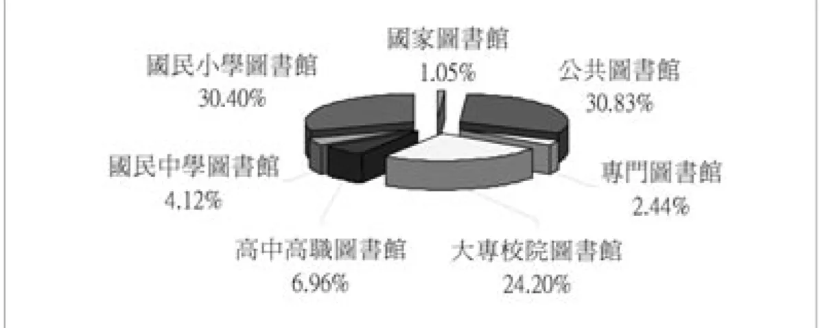 圖 1-3：全國圖書館館藏借閱人次