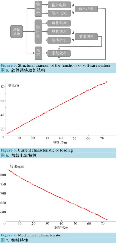 Figure 5. Structural diagram of the functions of software system  图 5.  软件系统功能结构 