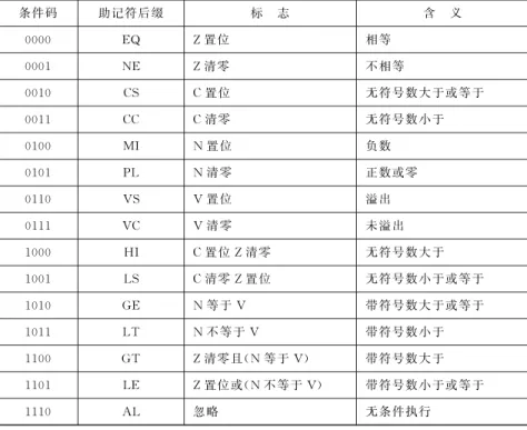 表 1 4 指令的条件码 条件码 助记符后缀 标  志 含  义 0000 EQ Z置位 相等 0001 NE Z清零 不相等 0010 CS C置位 无符号数大于或等于 0011 CC C清零 无符号数小于 0100 MI N 置位 负数 0101 PL N 清零 正数或零 0110 VS V 置位 溢出 0111 VC V 清零 未溢出 1000 HI C置位 Z清零 无符号数大于 1001 LS C清零 Z置位 无符号数小于或等于 1010 GE N 等于 V 带符号数大于或等于 1011 LT N 