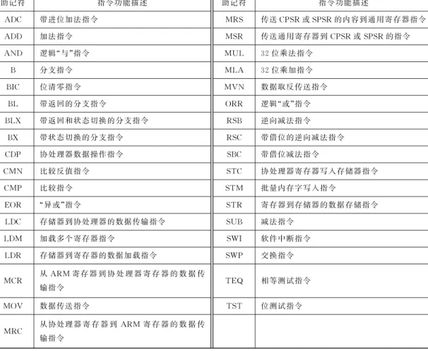 表 1 5 ARM 指令及功能描述 助记符 指令功能描述 ADC 带进位加法指令 ADD 加法指令 AND 逻辑 “与”指令 B 分支指令 BIC 位清零指令 BL 带返回的分支指令 BLX 带返回和状态切换的分支指令 BX 带状态切换的分支指令 CDP 协处理器数据操作指令 CMN 比较反值指令 CMP 比较指令 EOR “异或”指令 LDC 存储器到协处理器的数据传输指令 LDM 加载多个寄存器指令 LDR 存储器到寄存器的数据加载指令 MCR 从 ARM 寄存 器 到 协 处 理 器 寄 存 器 的 