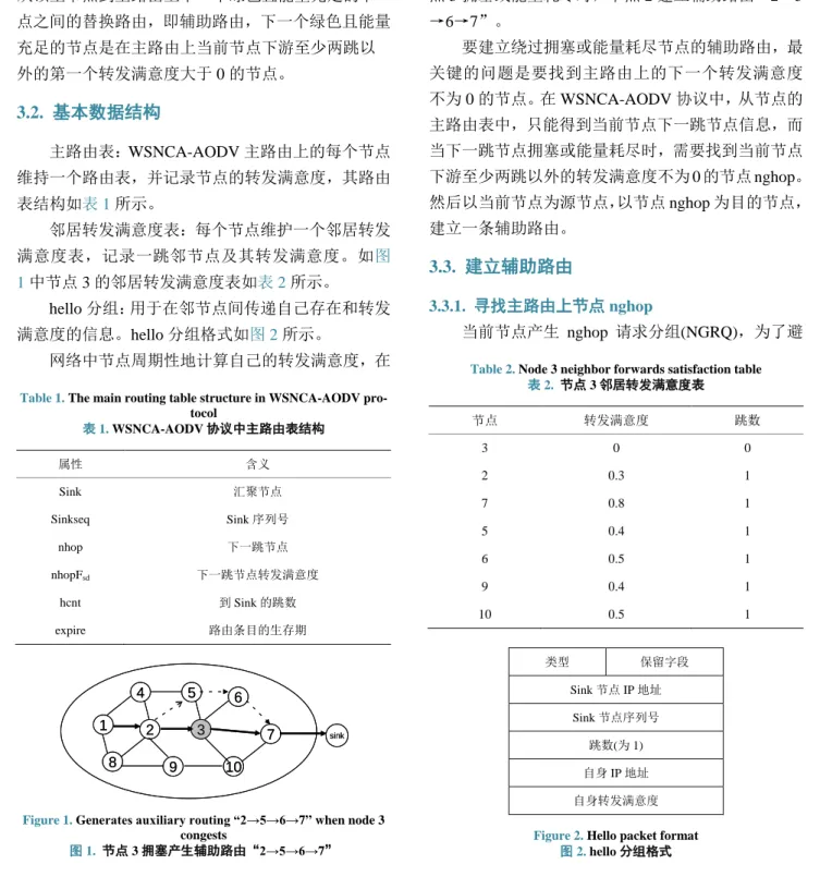 Table 1. The main routing table structure in WSNCA-AODV pro- pro-tocol  表 1. WSNCA-AODV 协议中主路由表结构  属性  含义  Sink  汇聚节点  Sinkseq  Sink 序列号  nhop  下一跳节点  nhopF sd 下一跳节点转发满意度  hcnt  到 Sink 的跳数  expire  路由条目的生存期 