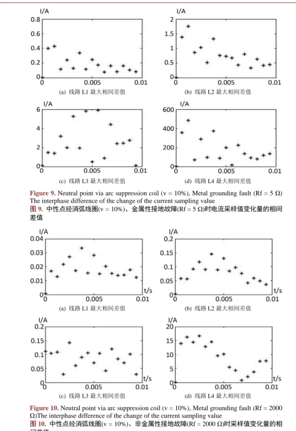 Figure 9. Neutral point via arc suppression coil (v = 10%), Metal grounding fault (Rf = 5 Ω)  The interphase difference of the change of the current sampling value 