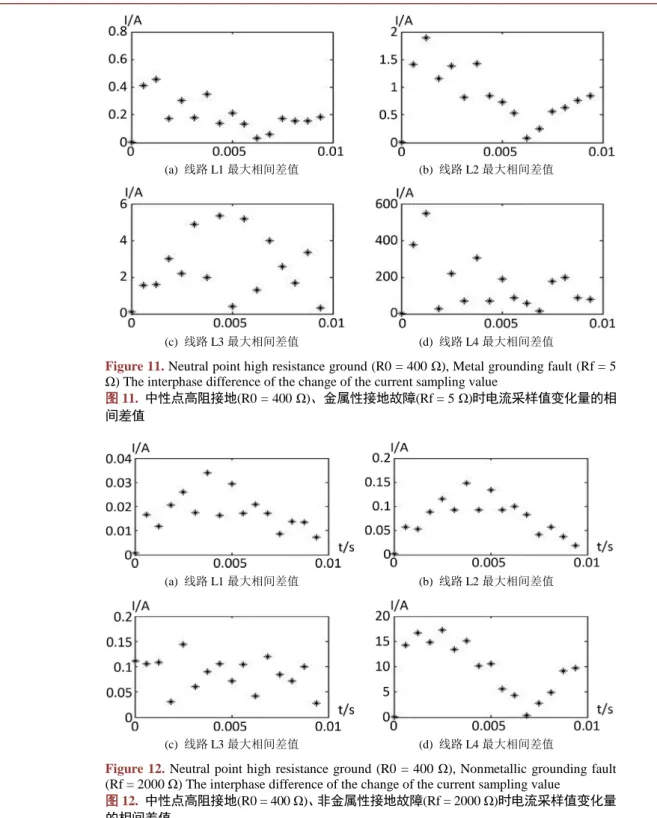 Figure 11. Neutral point high resistance ground (R0 = 400  Ω), Metal grounding fault (Rf = 5  Ω) The interphase difference of the change of the current sampling value 