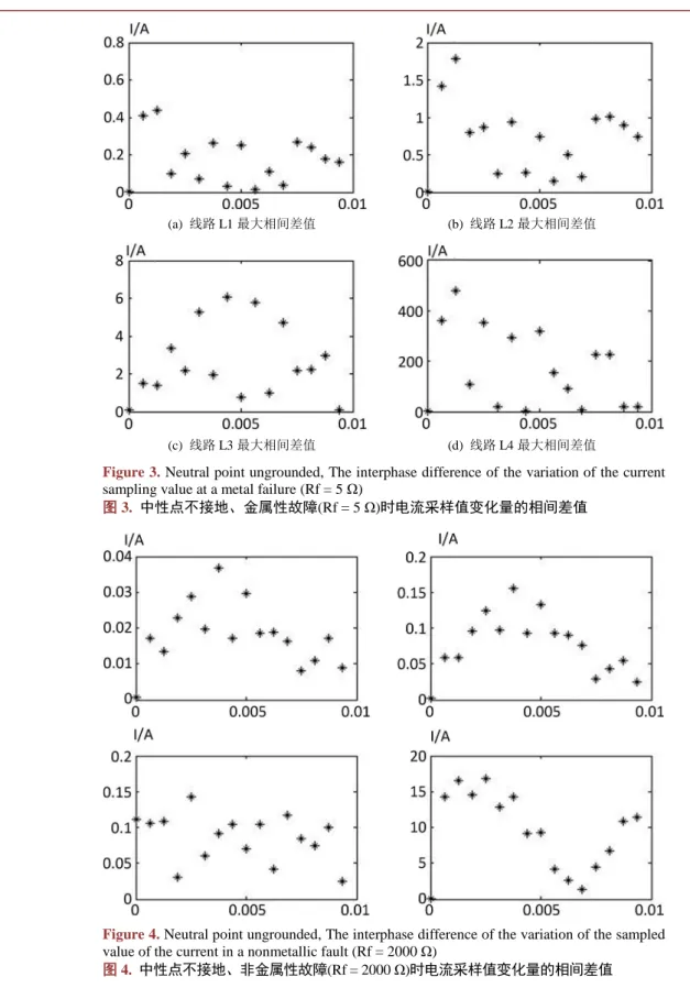 Figure 3. Neutral point ungrounded, The interphase difference of the variation of the current  sampling value at a metal failure (Rf = 5 Ω) 