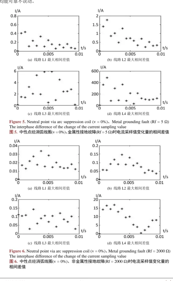 Figure 5. Neutral point via arc suppression coil (v = 0%)、Metal grounding fault (Rf = 5  Ω)  The interphase difference of the change of the current sampling value 