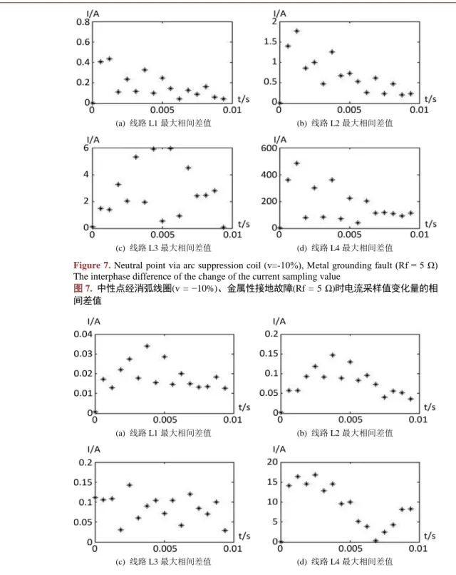 Figure 7. Neutral point via arc suppression coil (v=- 10%), Metal grounding fault (Rf = 5 Ω)  The interphase difference of the change of the current sampling value 