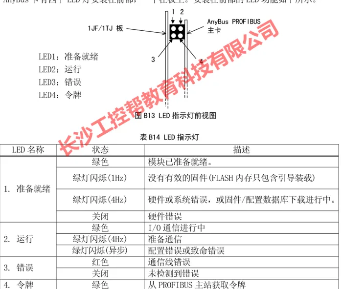 表 B14 LED 指示灯 LED 名称  状态  描述  绿色  模块已准备就绪。  绿灯闪烁(1Hz)  没有有效的固件(FLASH 内存只包含引导装载)  绿灯闪烁(4Hz)  硬件或系统错误，或固件/配置数据库下载进行中。1