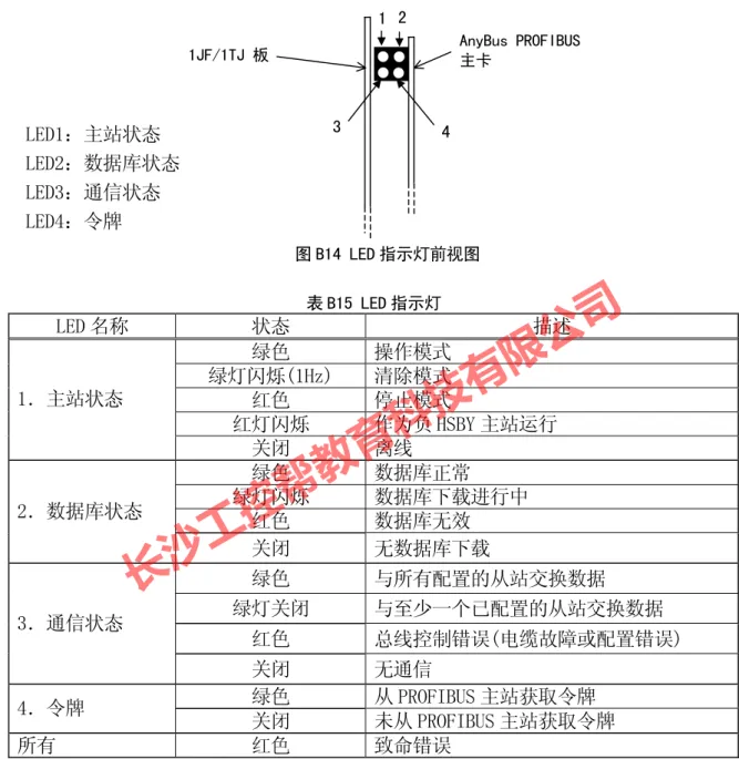 表 B15 LED 指示灯 LED 名称  状态  描述  绿色  操作模式  绿灯闪烁(1Hz)  清除模式  红色  停止模式  红灯闪烁  作为负 HSBY 主站运行 1．主站状态  关闭  离线  绿色  数据库正常  绿灯闪烁  数据库下载进行中  红色  数据库无效 2．数据库状态  关闭  无数据库下载   绿色  与所有配置的从站交换数据   绿灯关闭  与至少一个已配置的从站交换数据   红色  总线控制错误(电缆故障或配置错误) 3．通信状态  关闭  无通信  绿色  从 PROFIB