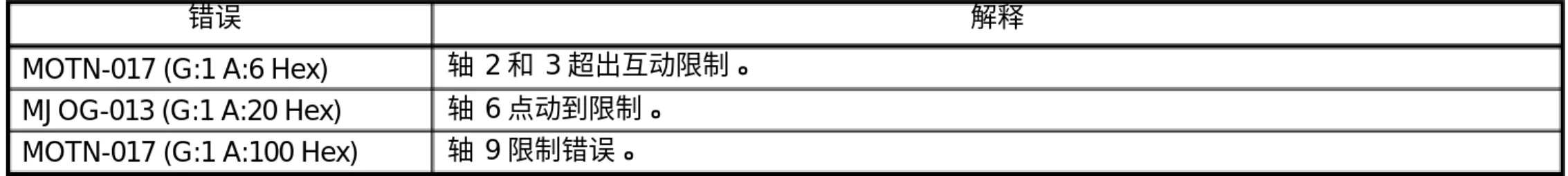 表 2.2.4(b) 包含了如何在错误消息中解释十六进制符号的一些示例。